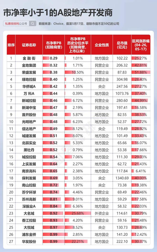 房地产迎多个重磅利好！27家地产商仍处“破净”状态！(图8)