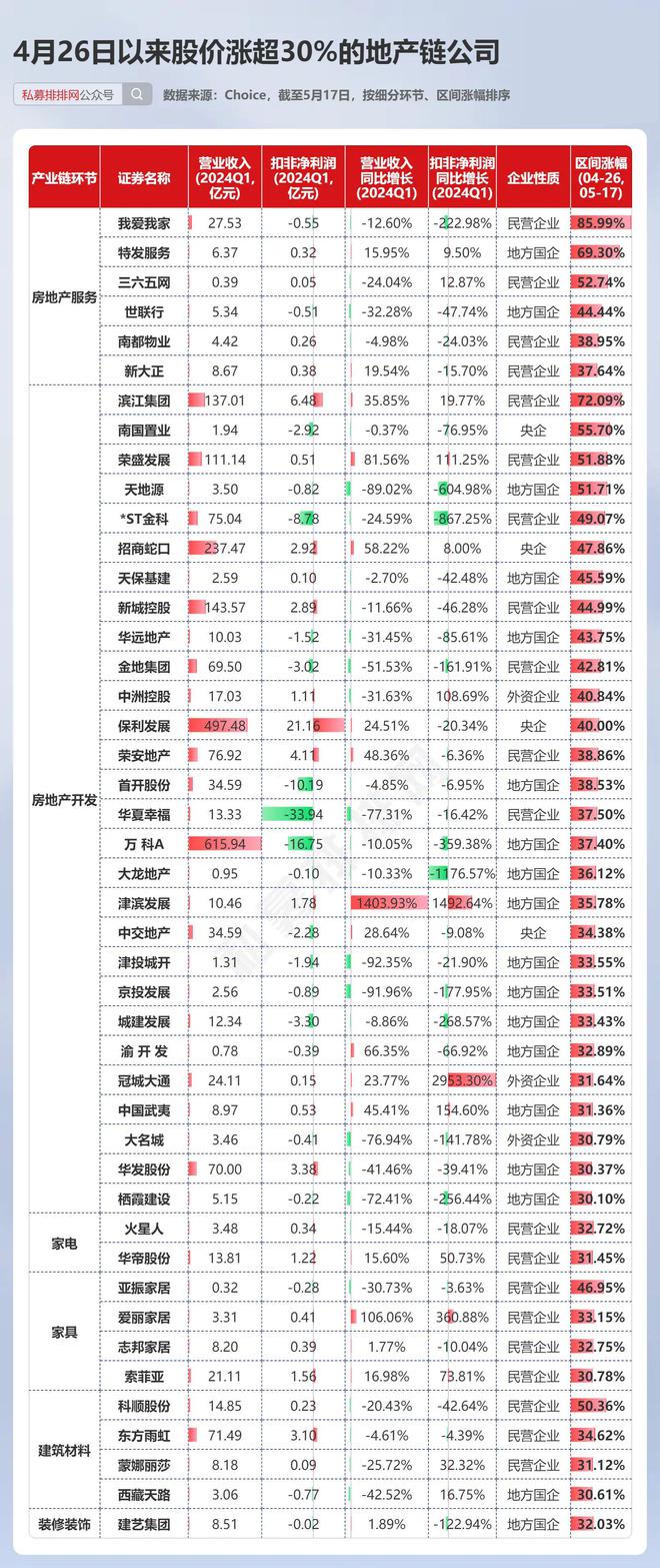 房地产迎多个重磅利好！27家地产商仍处“破净”状态！(图12)