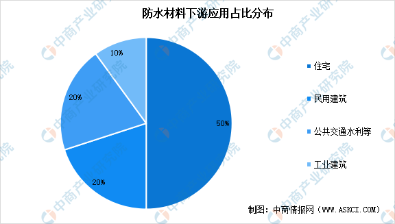 2023年中国防水材料市场前景及投资研究（简版）(图1)