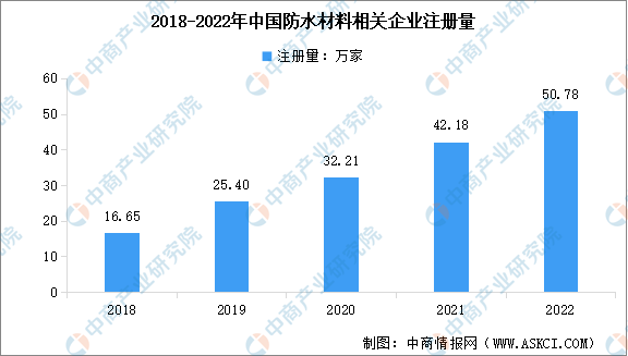 2023年中国防水材料市场前景及投资研究（简版）(图2)