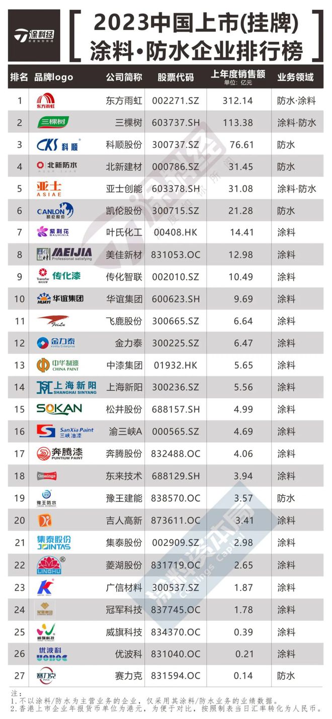 从“2023中国上市(挂牌)涂料·防水榜单”穿透行业“至暗时刻”(图1)
