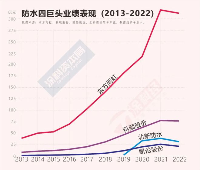 从“2023中国上市(挂牌)涂料·防水榜单”穿透行业“至暗时刻”(图3)