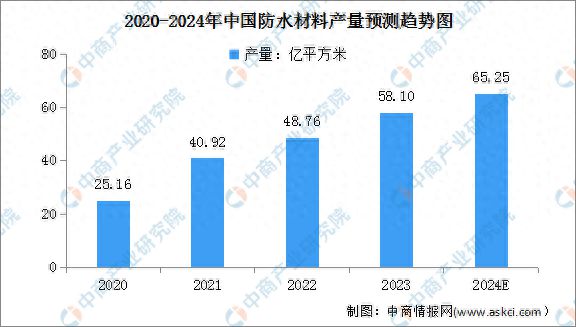 2024年中国防水材料产量及行业竞争格局预测分析(图1)