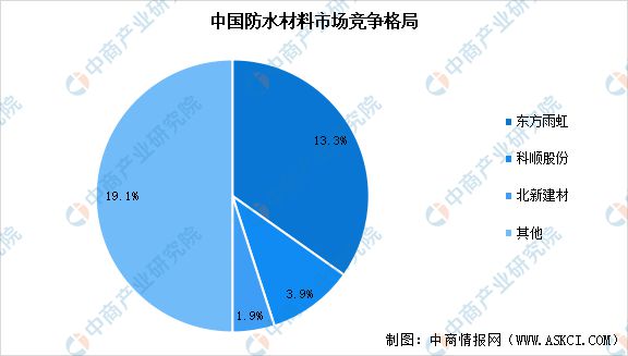2024年中国防水材料产量及行业竞争格局预测分析(图2)