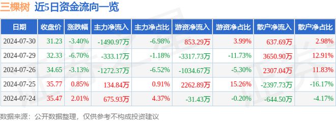 三棵树（603737）7月30日主力资金净卖出149097万元(图1)