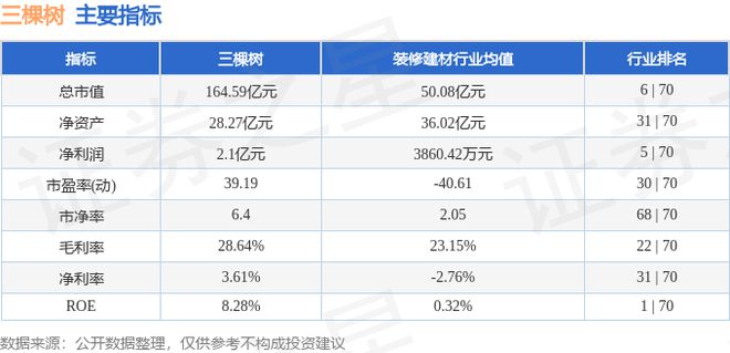 三棵树（603737）7月30日主力资金净卖出149097万元(图3)
