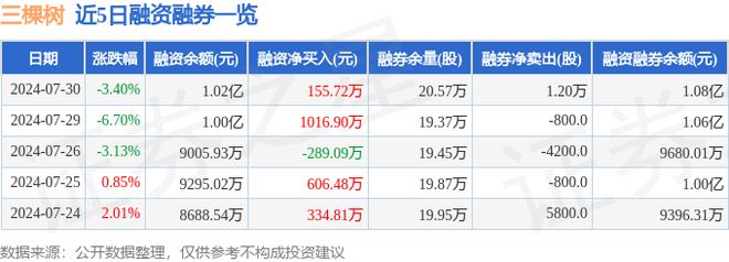 三棵树（603737）7月30日主力资金净卖出149097万元(图2)