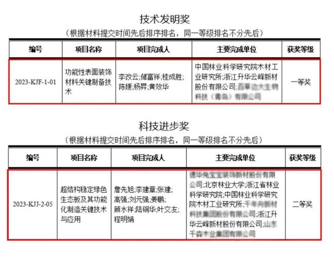 科技向善 绿色担当|云峰莫干山又获梁希林业科学技术奖(图1) 科技向善 绿色担当|云峰莫干山又获梁希林业科学技术奖(图1)