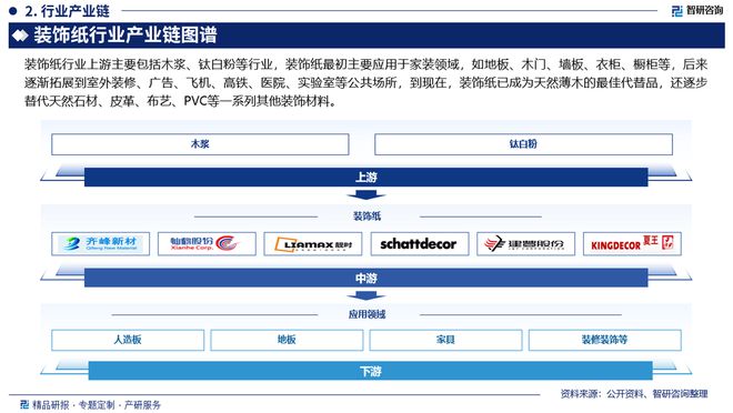 2024年中国装饰纸产业现状及发展趋势研究（智研咨询发布）(图3)