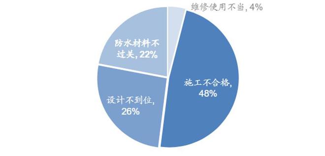 高品质时代防水行业更应迎刃而上再而重生(图2) 高品质时代防水行业更应迎刃而上再而重生(图2)