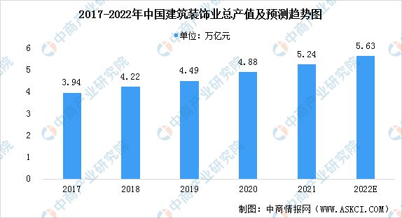 2022年中国建筑装饰业市场现状预测分析:行业规模稳步增长(图1) 2022年中国建筑装饰业市场现状预测分析:行业规模稳步增长(图1)