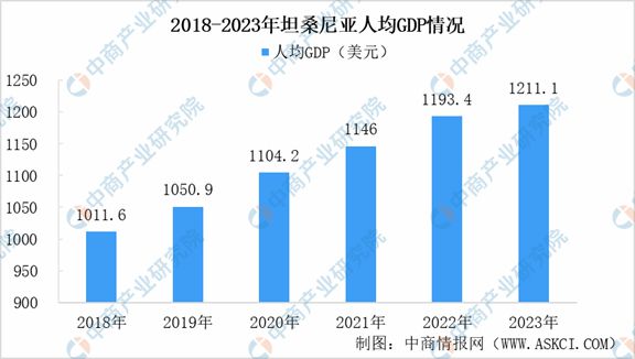 2024年坦桑尼亚投资环境深度分析及中资企业在坦桑尼亚投资合作策略(图2) 2024年坦桑尼亚投资环境深度分析及中资企业在坦桑尼亚投资合作策略(图2)
