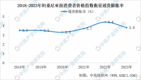 2024年坦桑尼亚投资环境深度分析及中资企业在坦桑尼亚投资合作策略(图4) 2024年坦桑尼亚投资环境深度分析及中资企业在坦桑尼亚投资合作策略(图4)