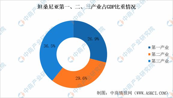 2024年坦桑尼亚投资环境深度分析及中资企业在坦桑尼亚投资合作策略(图3) 2024年坦桑尼亚投资环境深度分析及中资企业在坦桑尼亚投资合作策略(图3)