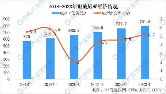 2024年坦桑尼亚投资环境深度分析及中资企业在坦桑尼亚投资合作策略(图1) 2024年坦桑尼亚投资环境深度分析及中资企业在坦桑尼亚投资合作策略(图1)