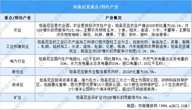 2024年坦桑尼亚投资环境深度分析及中资企业在坦桑尼亚投资合作策略(图5) 2024年坦桑尼亚投资环境深度分析及中资企业在坦桑尼亚投资合作策略(图5)