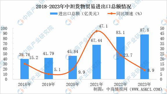 2024年坦桑尼亚投资环境深度分析及中资企业在坦桑尼亚投资合作策略(图7) 2024年坦桑尼亚投资环境深度分析及中资企业在坦桑尼亚投资合作策略(图7)