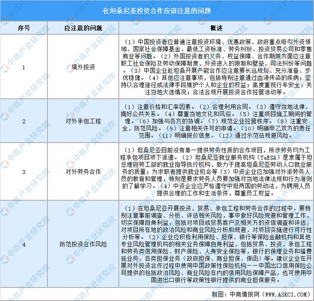 2024年坦桑尼亚投资环境深度分析及中资企业在坦桑尼亚投资合作策略(图11) 2024年坦桑尼亚投资环境深度分析及中资企业在坦桑尼亚投资合作策略(图11)