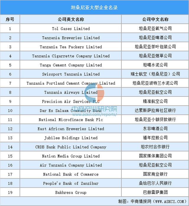 2024年坦桑尼亚投资环境深度分析及中资企业在坦桑尼亚投资合作策略(图6) 2024年坦桑尼亚投资环境深度分析及中资企业在坦桑尼亚投资合作策略(图6)