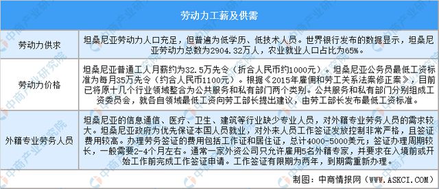 2024年坦桑尼亚投资环境深度分析及中资企业在坦桑尼亚投资合作策略(图8) 2024年坦桑尼亚投资环境深度分析及中资企业在坦桑尼亚投资合作策略(图8)