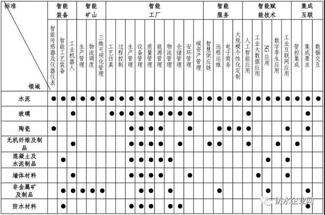 关于“防水材料的智能化升级改造”(图2) 关于“防水材料的智能化升级改造”(图2)