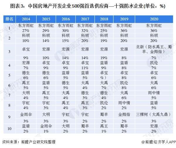 【前瞻分析】2023-2028年中国防水卷材行业竞争及发展趋势分析(图1) 【前瞻分析】2023-2028年中国防水卷材行业竞争及发展趋势分析(图1)