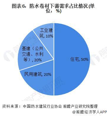 【前瞻分析】2023-2028年中国防水卷材行业竞争及发展趋势分析(图4) 【前瞻分析】2023-2028年中国防水卷材行业竞争及发展趋势分析(图4)