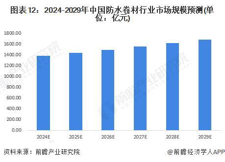 【前瞻分析】2023-2028年中国防水卷材行业竞争及发展趋势分析(图5) 【前瞻分析】2023-2028年中国防水卷材行业竞争及发展趋势分析(图5)