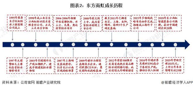 【前瞻分析】2023-2028年中国防水卷材行业竞争及发展趋势分析(图2) 【前瞻分析】2023-2028年中国防水卷材行业竞争及发展趋势分析(图2)