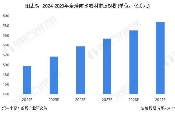 【前瞻分析】2023-2028年中国防水卷材行业竞争及发展趋势分析(图6) 【前瞻分析】2023-2028年中国防水卷材行业竞争及发展趋势分析(图6)