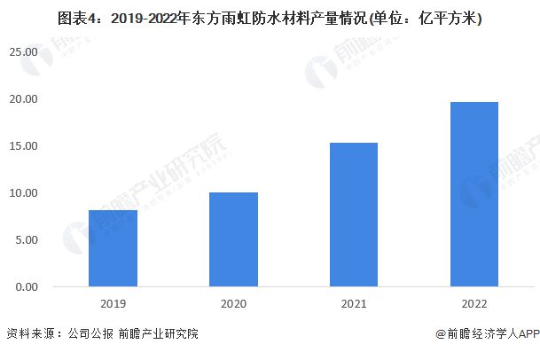 【前瞻分析】2023-2028年中国防水卷材行业竞争及发展趋势分析(图3) 【前瞻分析】2023-2028年中国防水卷材行业竞争及发展趋势分析(图3)