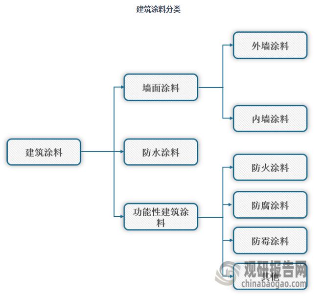 旧城改造+新村建设 我国建筑涂料行业稳增 农村市场发展空间大(图1)