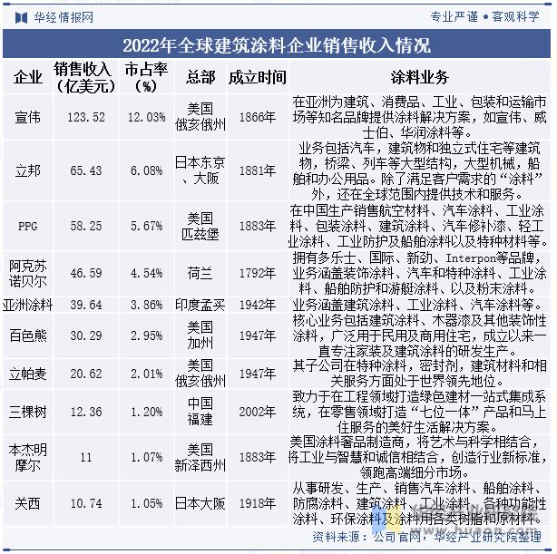 2023年中国建筑涂料行业市场竞争格局较分散国内企业正迎头赶上「图」(图10) 2023年中国建筑涂料行业市场竞争格局较分散国内企业正迎头赶上「图」(图10)