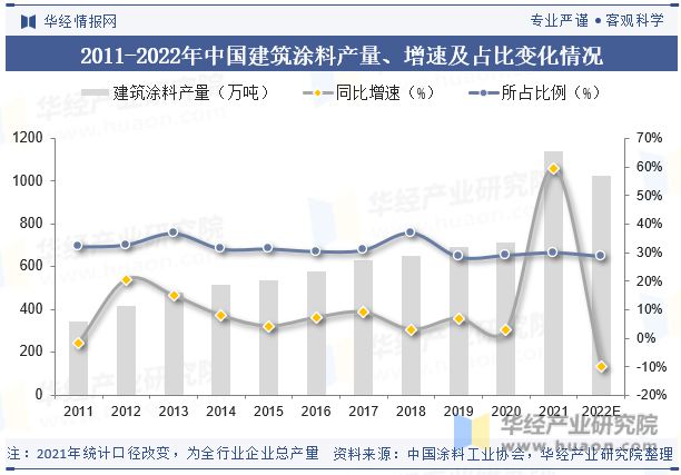 2023年中国建筑涂料行业市场竞争格局较分散国内企业正迎头赶上「图」(图6) 2023年中国建筑涂料行业市场竞争格局较分散国内企业正迎头赶上「图」(图6)