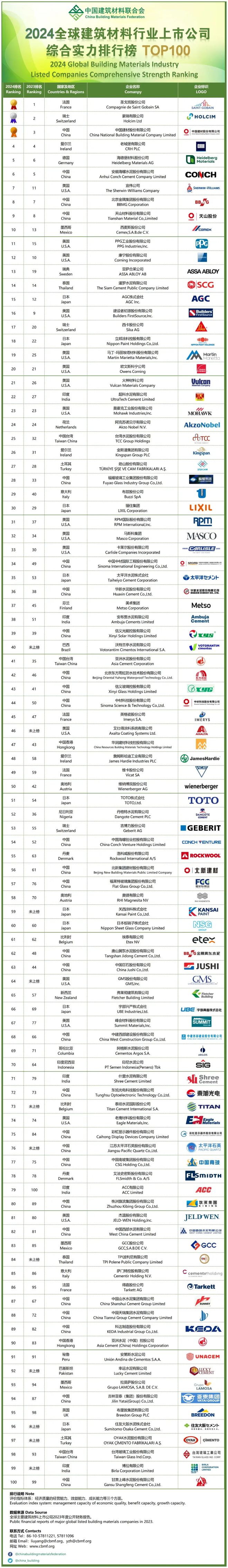 全球第一大建材上市公司：营收超过3700亿元领先豪瑞、中国建材(图4)