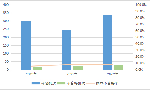 2022年装饰装修材料产品质量国家监督抽查情况通报(图2) 2022年装饰装修材料产品质量国家监督抽查情况通报(图2)
