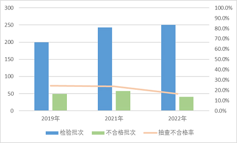 2022年装饰装修材料产品质量国家监督抽查情况通报(图4) 2022年装饰装修材料产品质量国家监督抽查情况通报(图4)