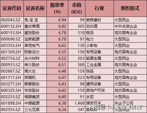A股春节主线:高股息安全边际高红利板块有望获机构加仓(图4) A股春节主线:高股息安全边际高红利板块有望获机构加仓(图4)