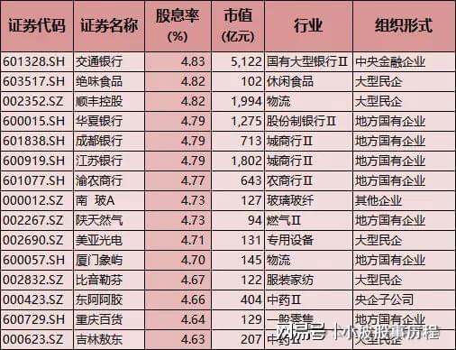 A股春节主线:高股息安全边际高红利板块有望获机构加仓(图9) A股春节主线:高股息安全边际高红利板块有望获机构加仓(图9)