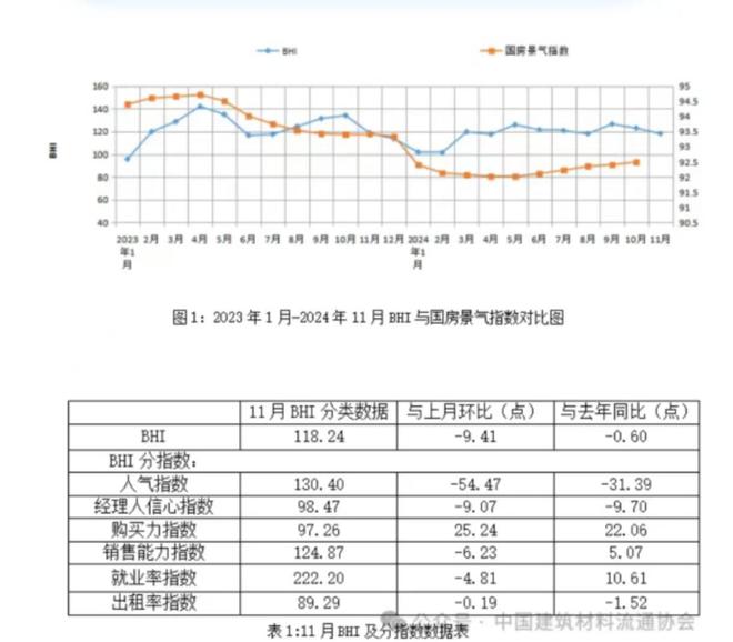 11月全国建材家居卖场销售额同比上涨以旧换新效应延续(图1) 11月全国建材家居卖场销售额同比上涨以旧换新效应延续(图1)