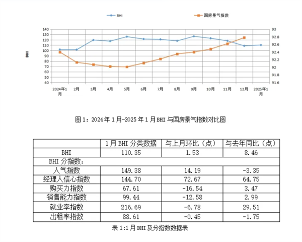 2025年全国建材家居市场开局良好 1月BHI指数微涨(图1) 2025年全国建材家居市场开局良好 1月BHI指数微涨(图1)
