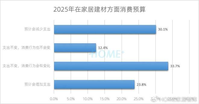 HOME家饰界|2025年中国家居建材行业消费趋势研究正式发布(图5) HOME家饰界|2025年中国家居建材行业消费趋势研究正式发布(图5)