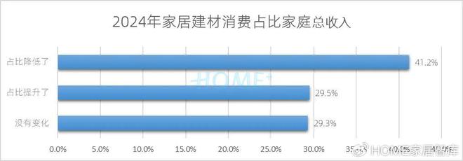 HOME家饰界|2025年中国家居建材行业消费趋势研究正式发布(图3) HOME家饰界|2025年中国家居建材行业消费趋势研究正式发布(图3)