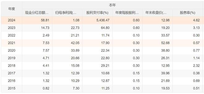 拟大手笔分红4419亿!东方雨虹2024年净利润仅105亿同比大降9524%(图1) 拟大手笔分红4419亿!东方雨虹2024年净利润仅105亿同比大降9524%(图1)