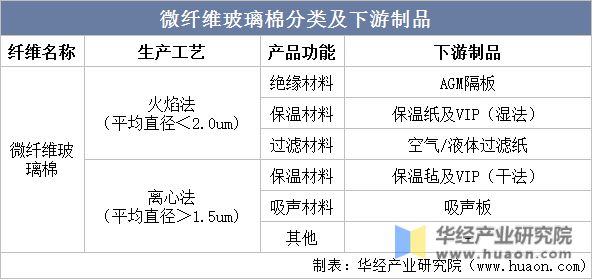 2022年中国微纤维玻璃棉行业发展现状及竞争格局分析产量总体保持增长态势「图」(图1) 2022年中国微纤维玻璃棉行业发展现状及竞争格局分析产量总体保持增长态势「图」(图1)