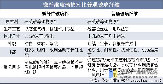 2022年中国微纤维玻璃棉行业发展现状及竞争格局分析产量总体保持增长态势「图」(图2) 2022年中国微纤维玻璃棉行业发展现状及竞争格局分析产量总体保持增长态势「图」(图2)