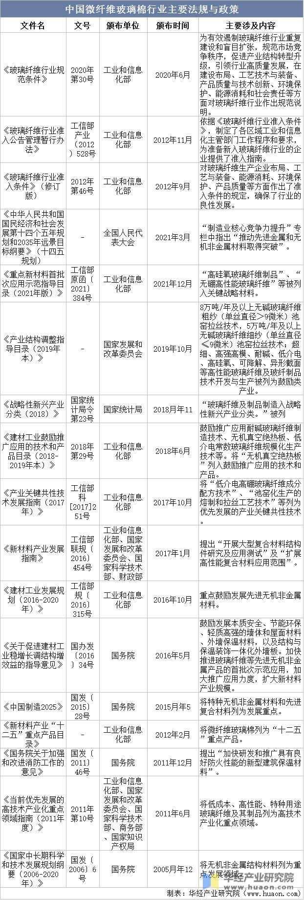 2022年中国微纤维玻璃棉行业发展现状及竞争格局分析产量总体保持增长态势「图」(图3) 2022年中国微纤维玻璃棉行业发展现状及竞争格局分析产量总体保持增长态势「图」(图3)