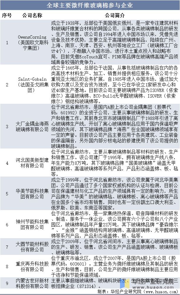 2022年中国微纤维玻璃棉行业发展现状及竞争格局分析产量总体保持增长态势「图」(图8) 2022年中国微纤维玻璃棉行业发展现状及竞争格局分析产量总体保持增长态势「图」(图8)