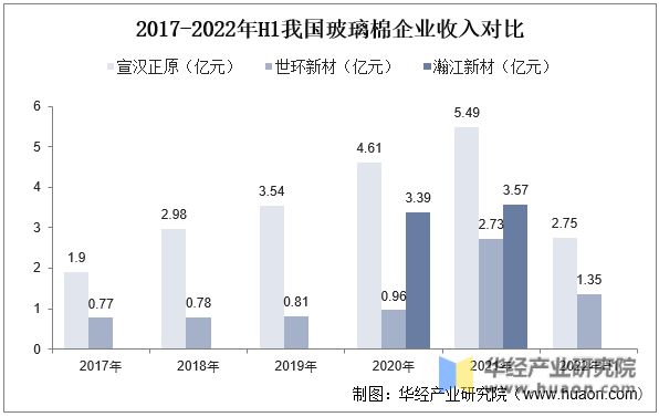 2022年中国微纤维玻璃棉行业发展现状及竞争格局分析产量总体保持增长态势「图」(图9) 2022年中国微纤维玻璃棉行业发展现状及竞争格局分析产量总体保持增长态势「图」(图9)