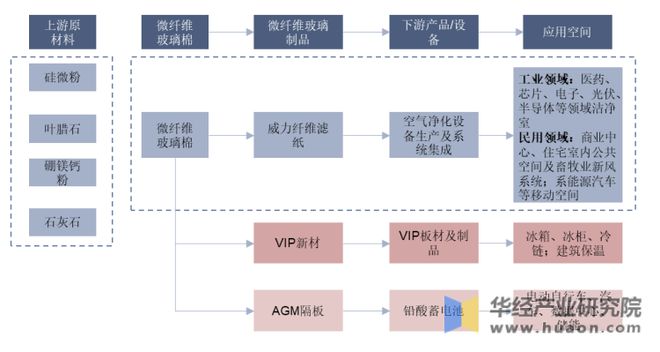2022年中国微纤维玻璃棉行业发展现状及竞争格局分析产量总体保持增长态势「图」(图4) 2022年中国微纤维玻璃棉行业发展现状及竞争格局分析产量总体保持增长态势「图」(图4)